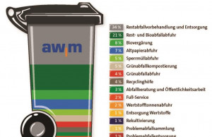 AWM legen Wirtschaftsplan 2021 vor